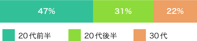 年齢についてのアンケート結果