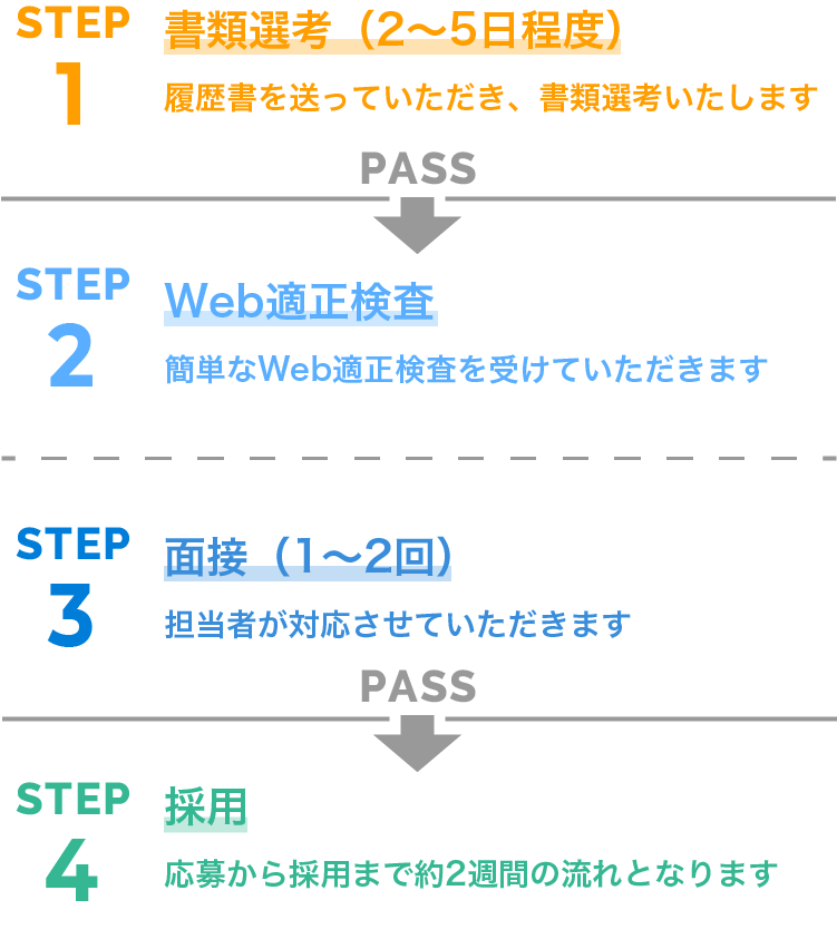 応募後の流れ